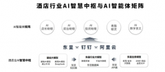 东呈集团首发酒店行业大模子及数字人矩阵